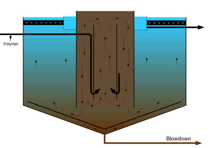 Clarifier - Settling Tank